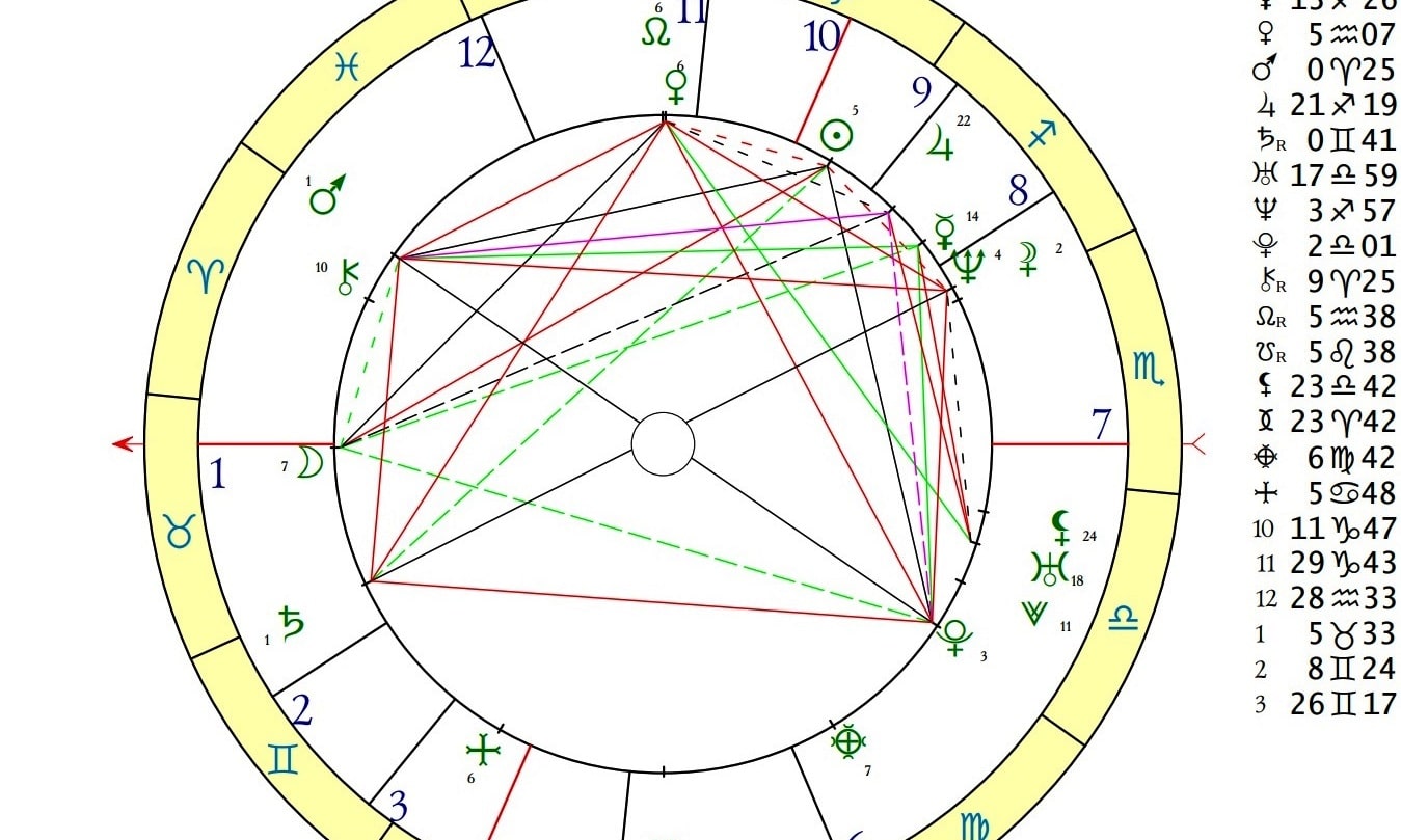 Консультации астролога