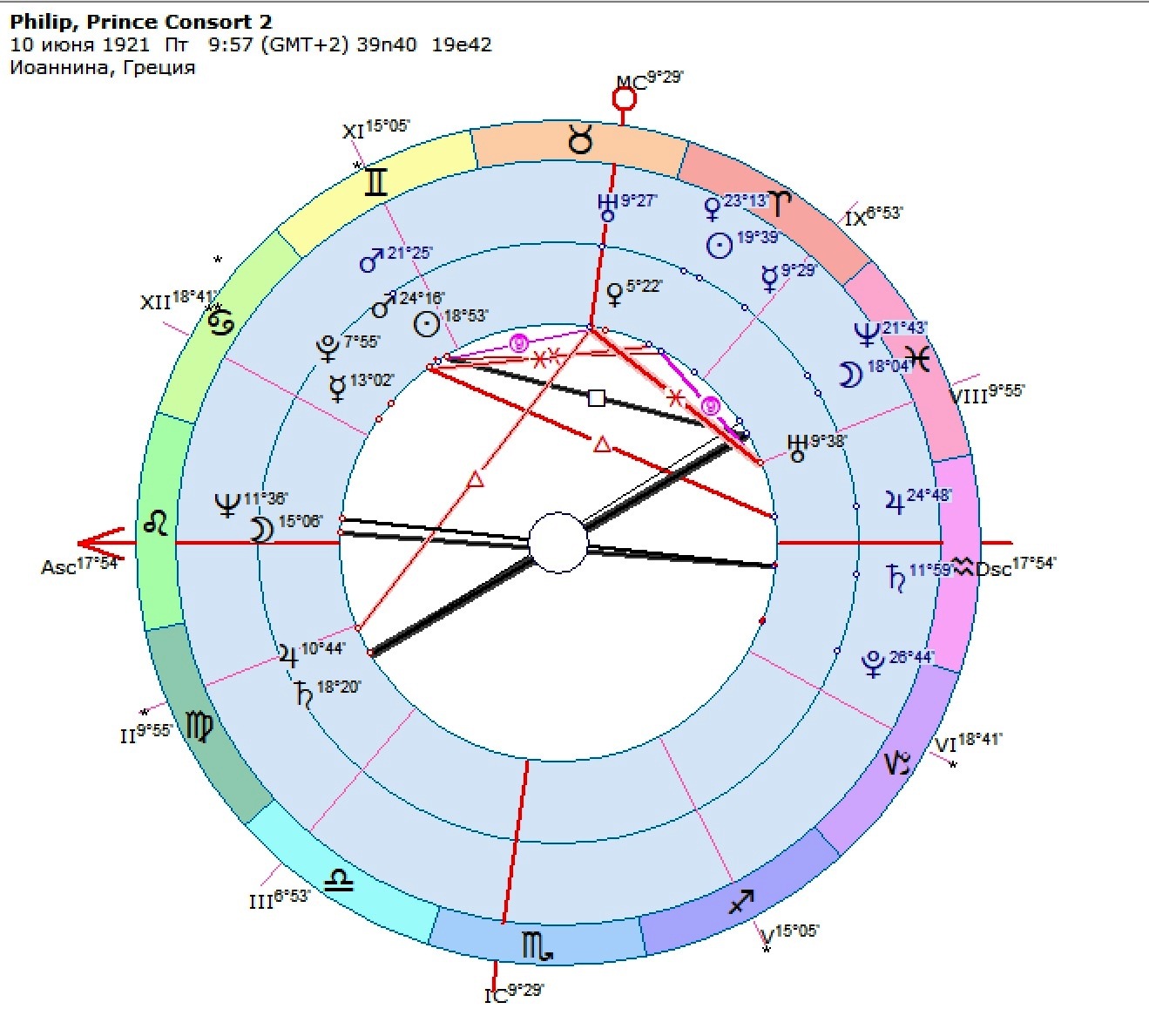 Prince Philip horoscope transitsdeath